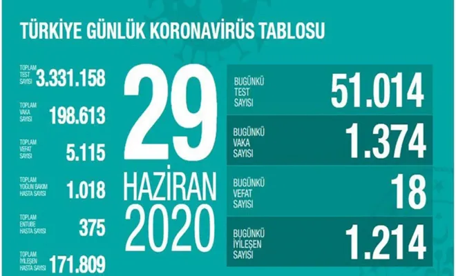 Bakan Koca Vaka sayılarını azaltmada yeterince kararlı, tedbirlerde dikkatli değiliz