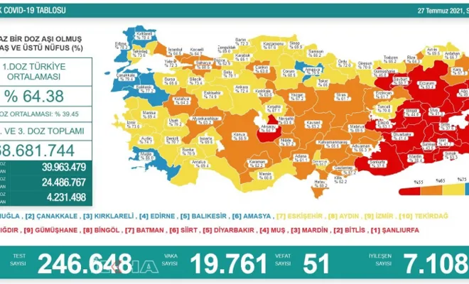 Türkiye'nin son 24 saatlik Covid-19 tablosu: 51 can kaybı 19 bin 761 vaka 