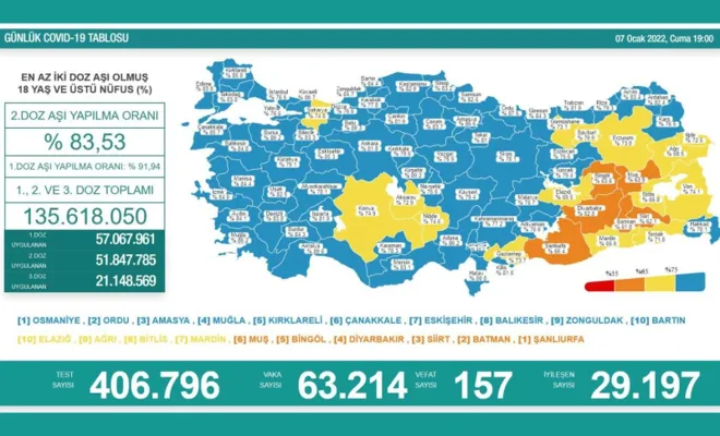 Günlük Vaka tablosu 60 binin üstünde 